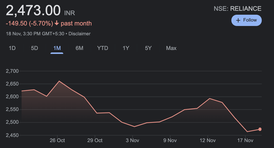 Reliance share price nosedive